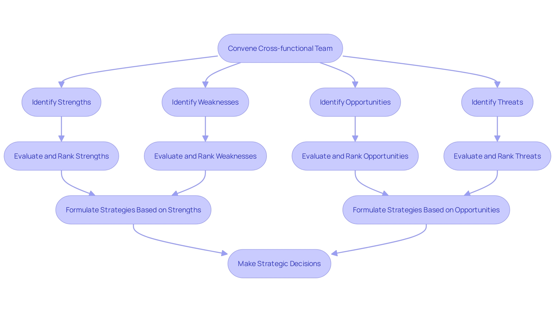 SWOT Analysis Process