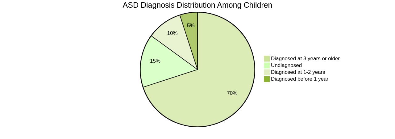 Distribution of Autism Spectrum Disorder (ASD) Diagnoses