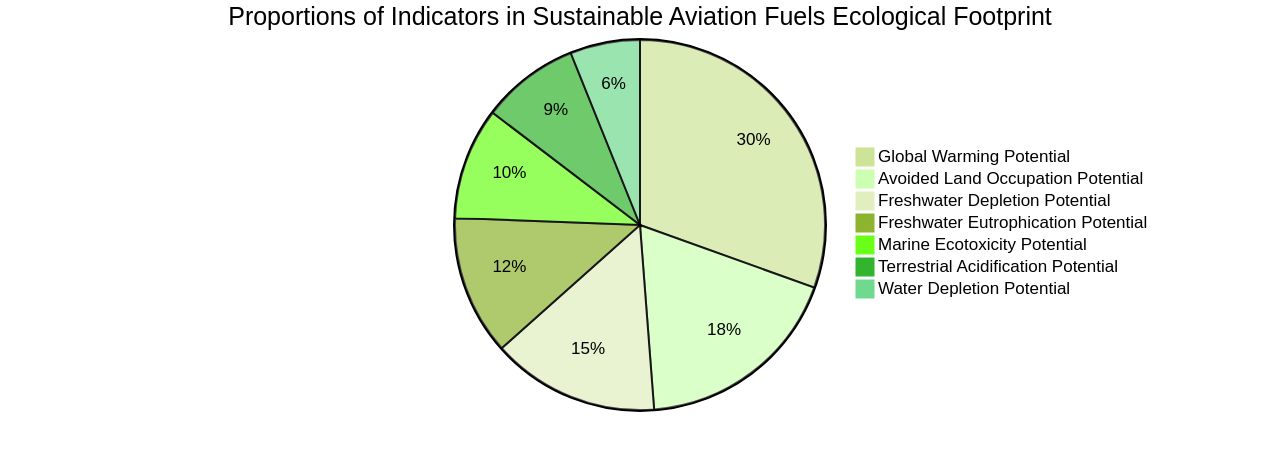 Proportions of SAF's Ecological Footprint Indicators