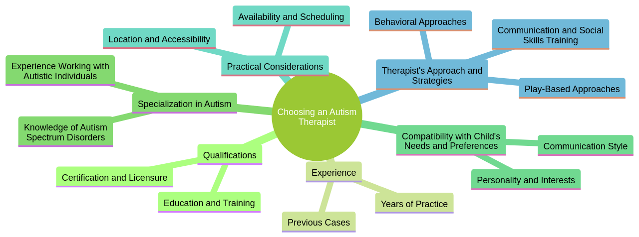 Mind Map: Key Considerations for Choosing an Autism Therapist