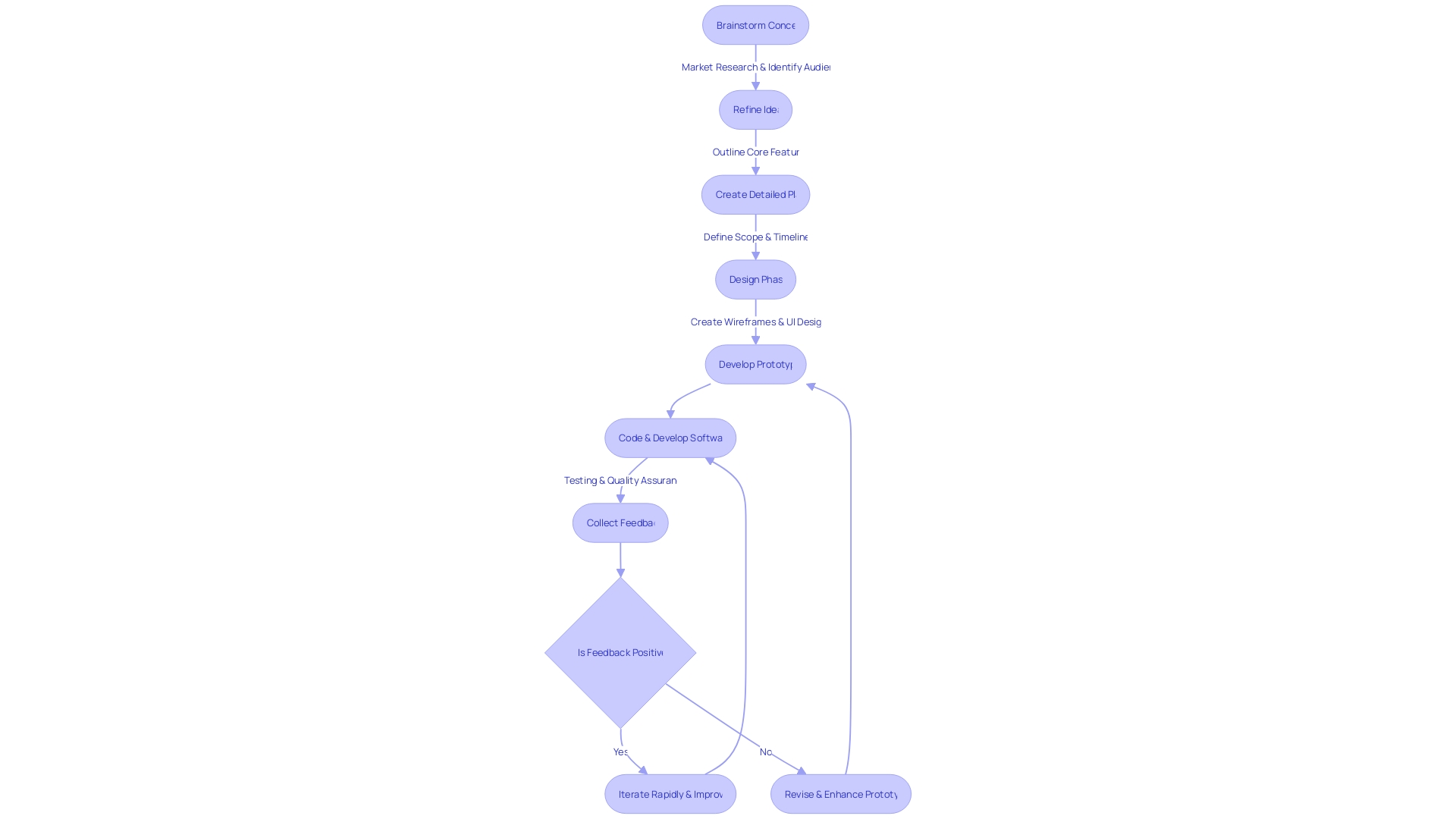 Flowchart of MVP Software Development Process