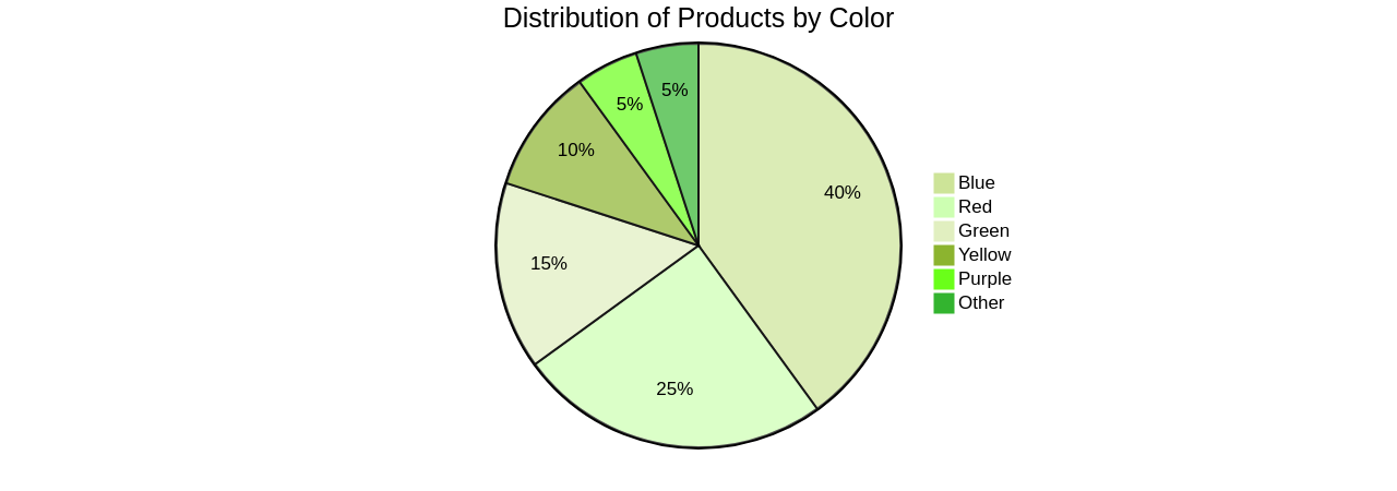 Pie Chart of Product Distribution by Color