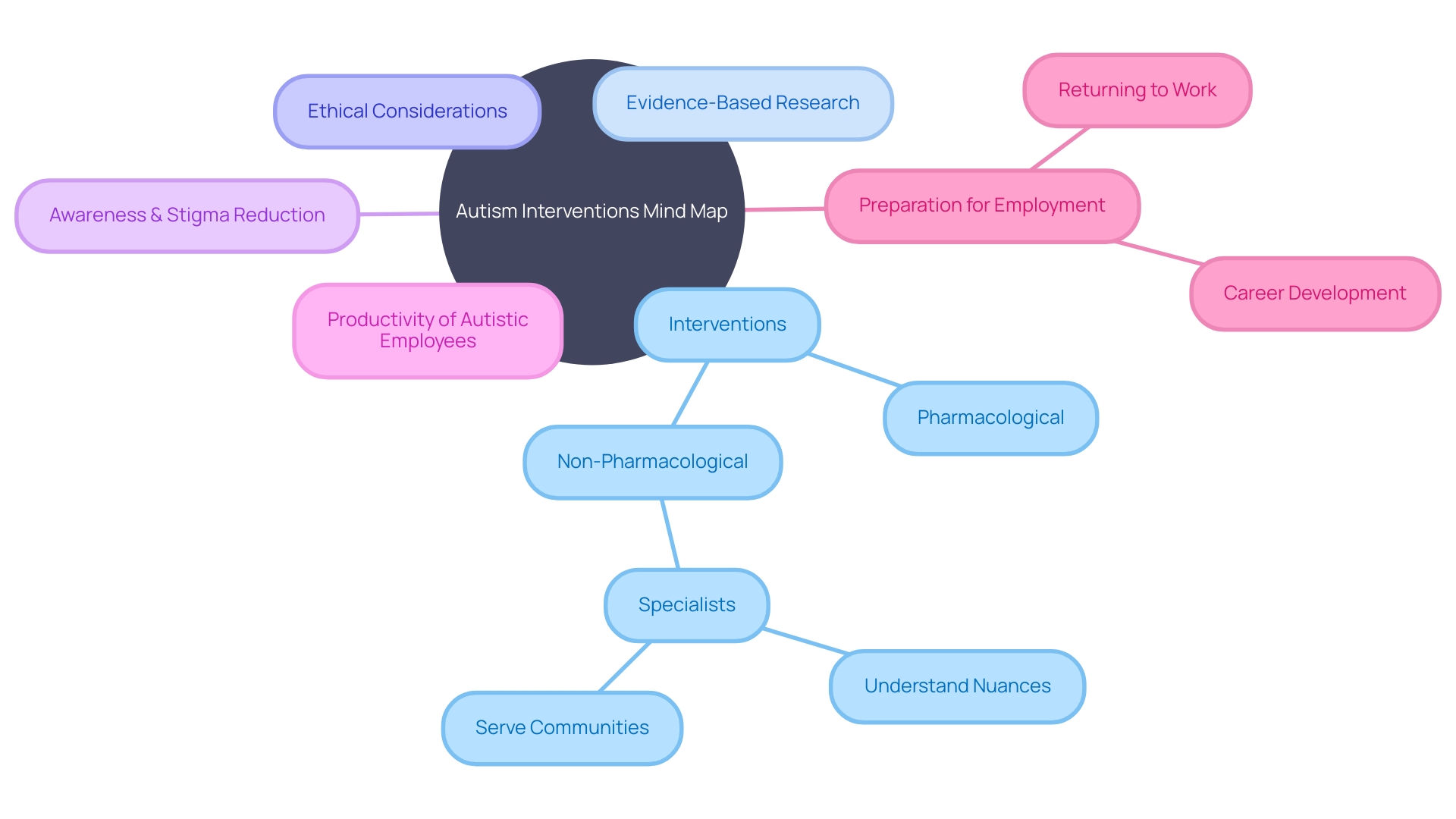 Understanding the Landscape of Interventions for Autism