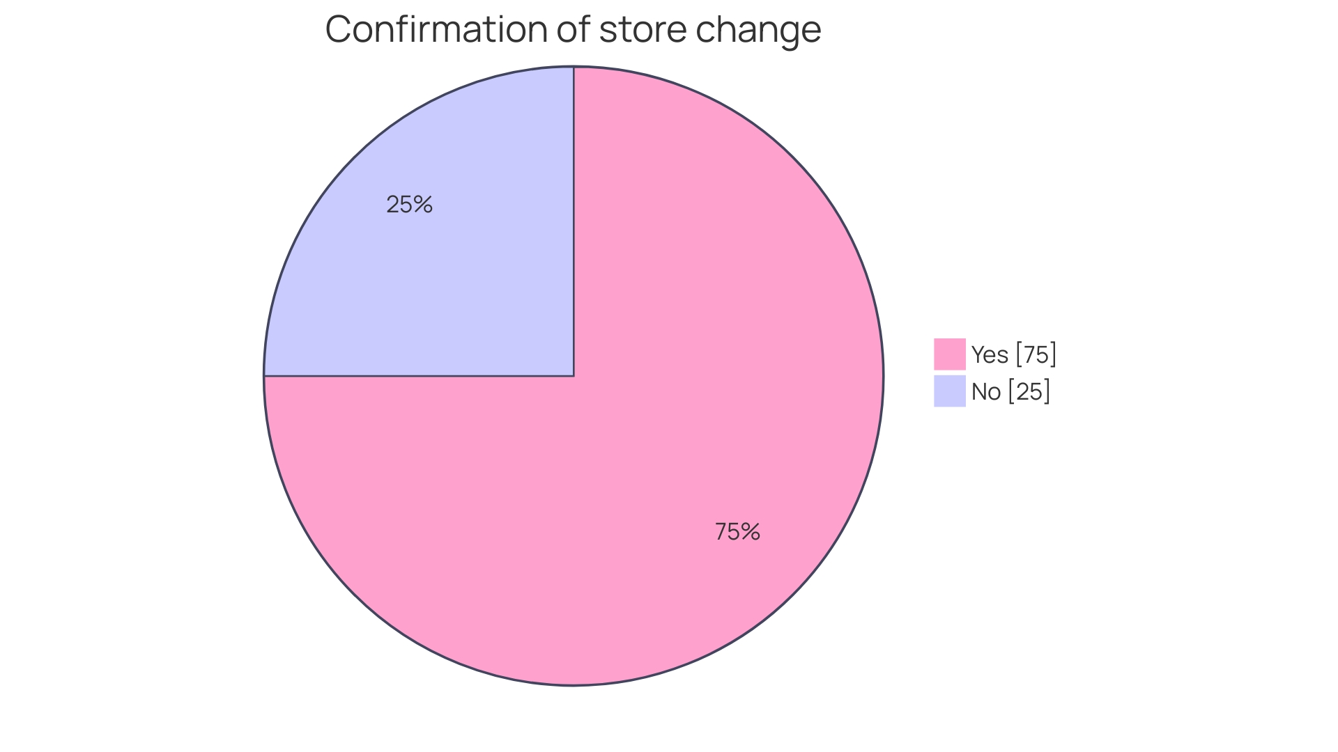 Distribution of Composter Sizes Based on Space and Organic Waste Quantity