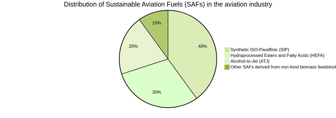 Distribution of Sustainable Aviation Fuels (SAFs)