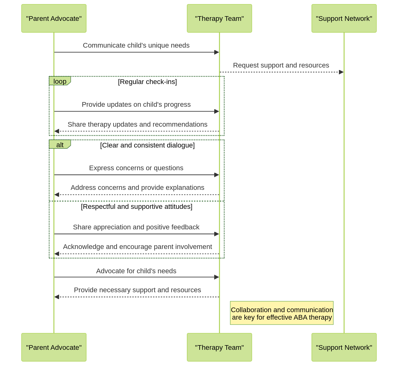 Sequence Diagram: Role of Parent Advocates in ABA Therapy