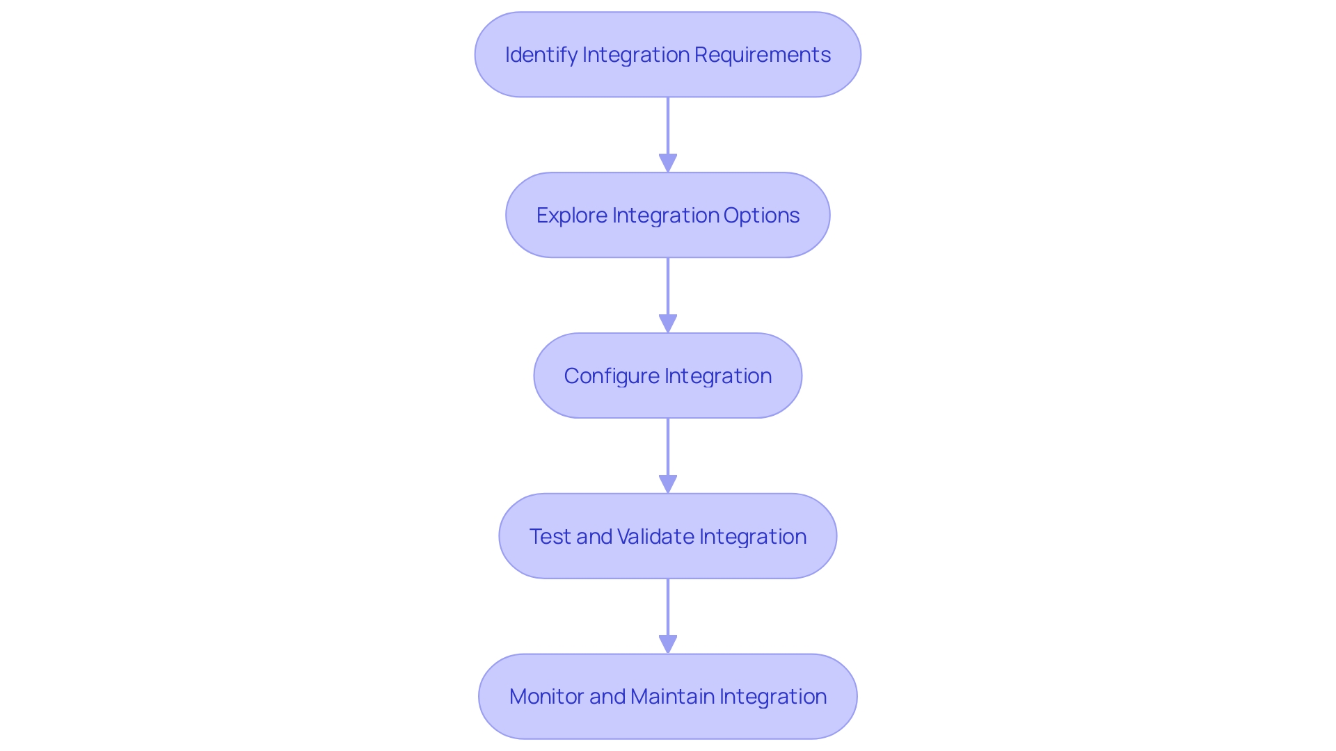 Flowchart for Salesforce Integration Process