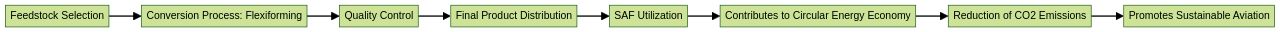Flowchart illustrating the production process of sustainable aviation fuels (SAF) through Flexiforming technology
