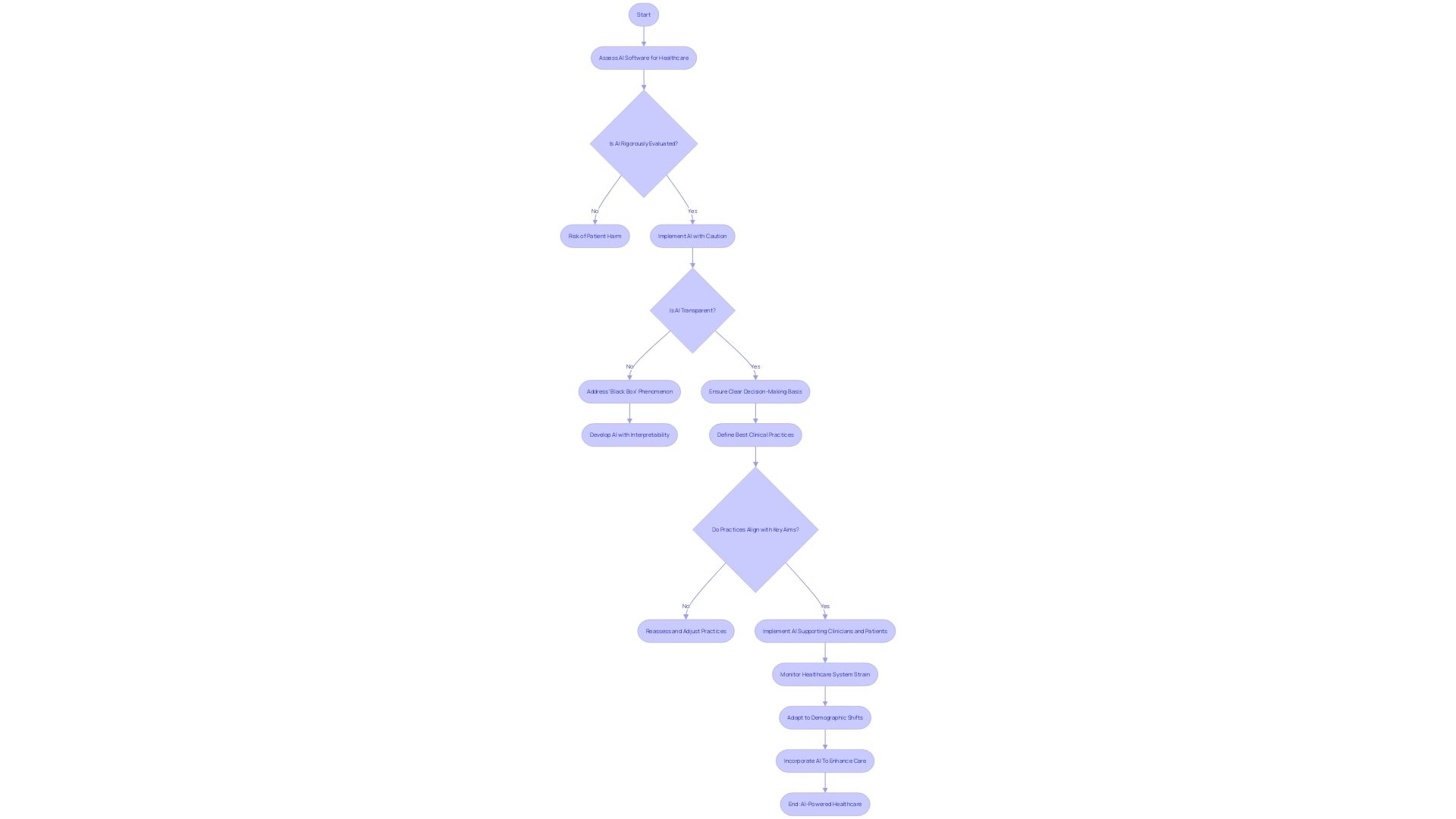 Compliance Process for Clinical Research Organizations (CROs)