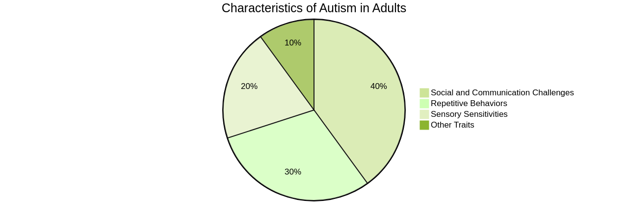 Understanding Autism: Key Characteristics and Traits in Adults