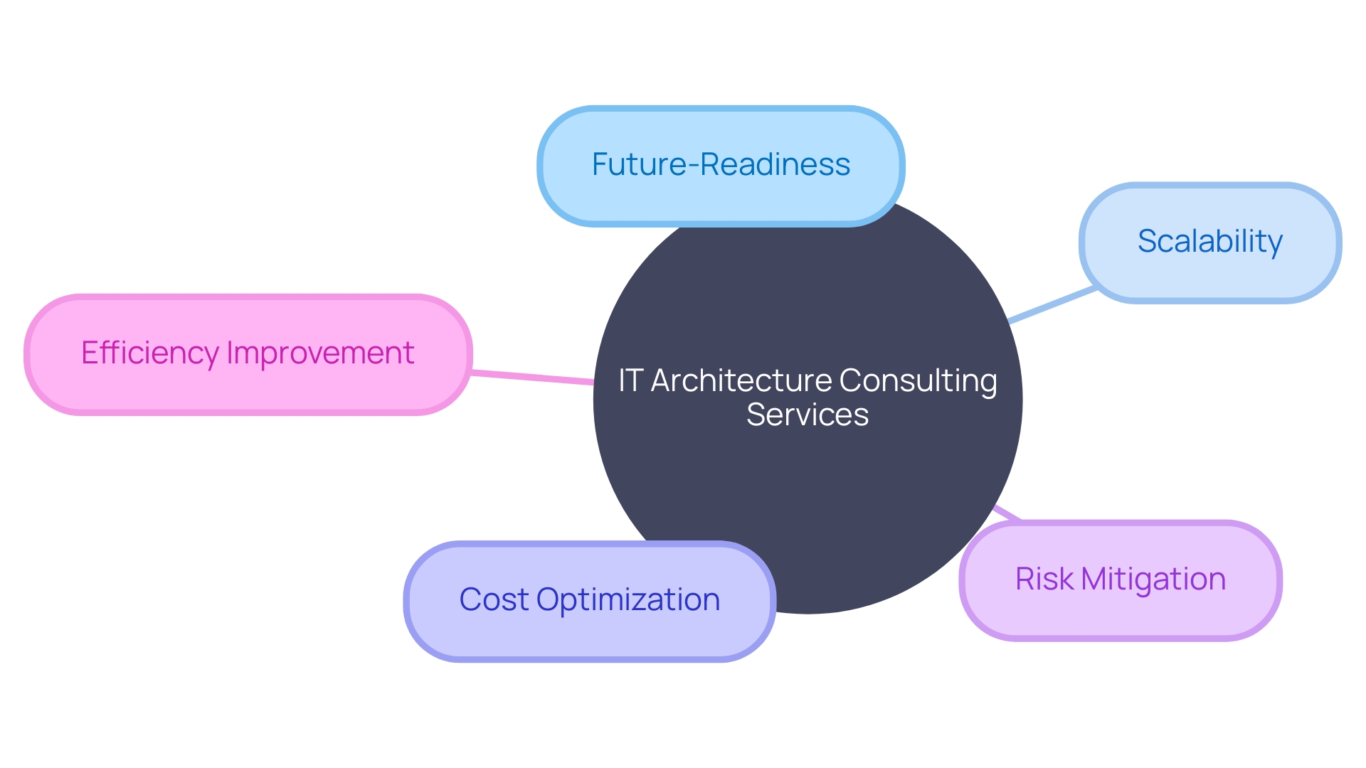 Benefits of IT Architecture Consulting Services