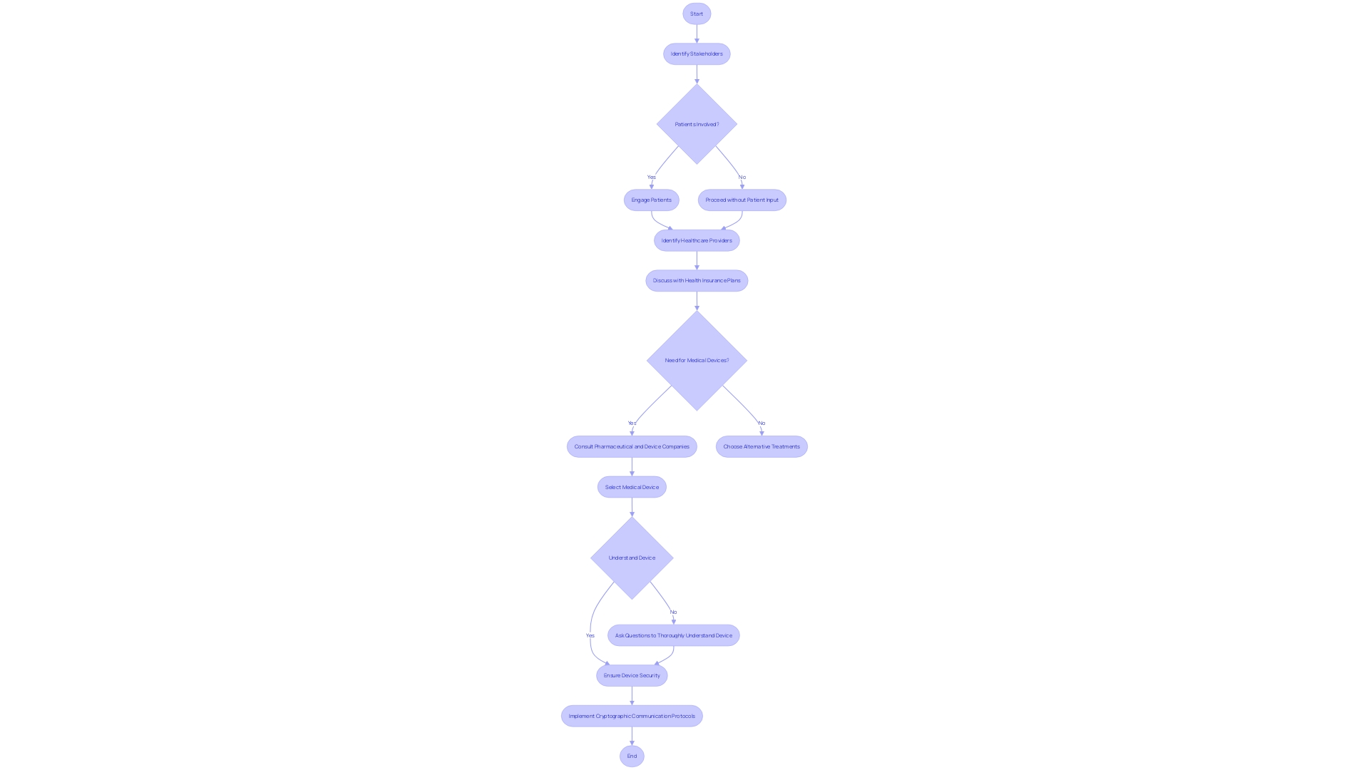 Flowchart: Medical Device Integration Process