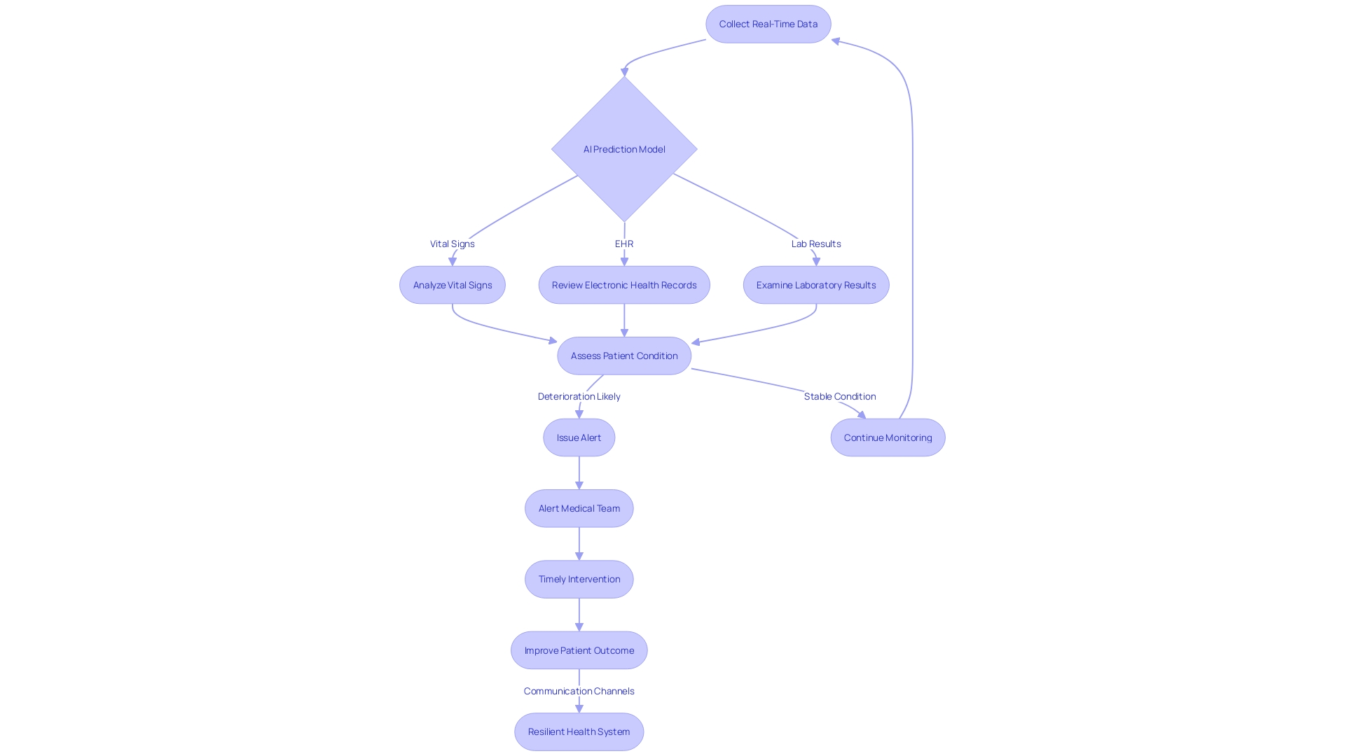 Flowchart: AI-powered prediction model for patient health deterioration