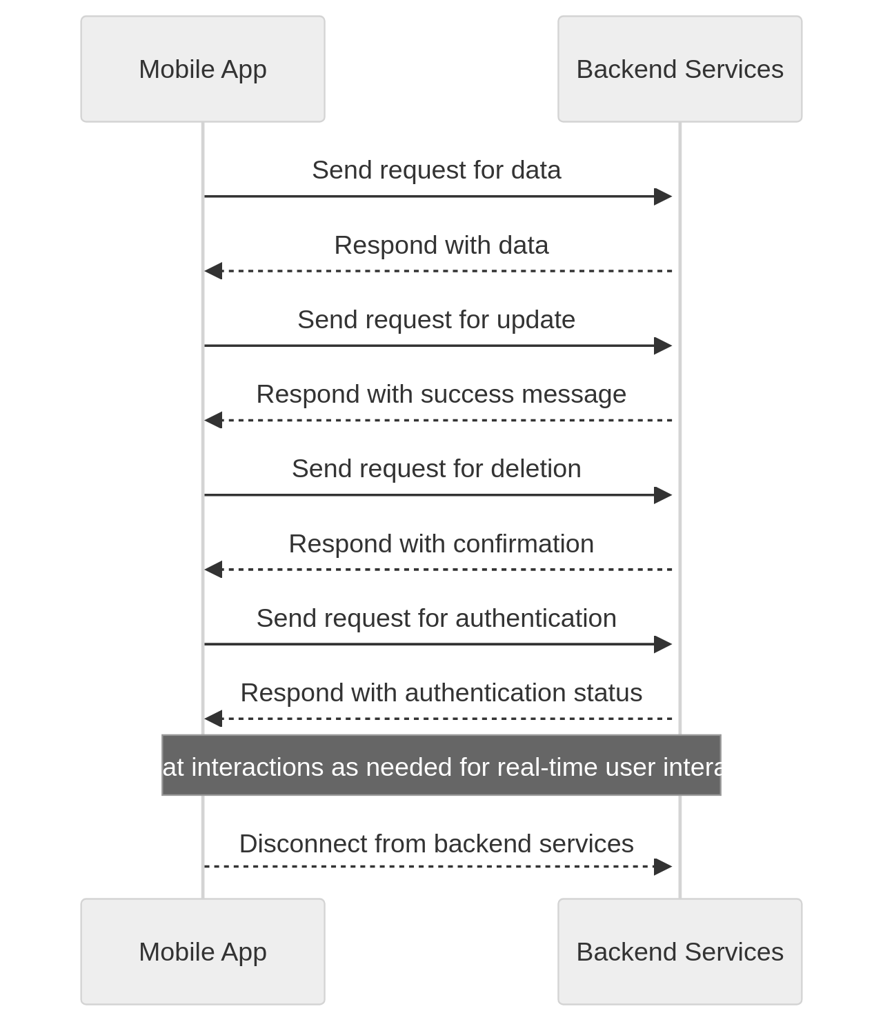 Interaction between Backend Services and Mobile App