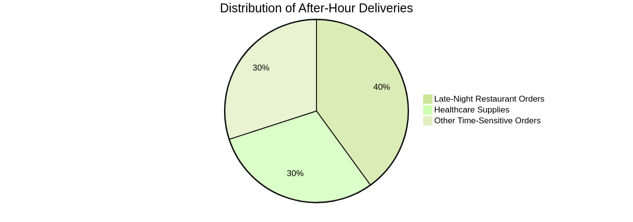 Distribution of Delivery Categories
