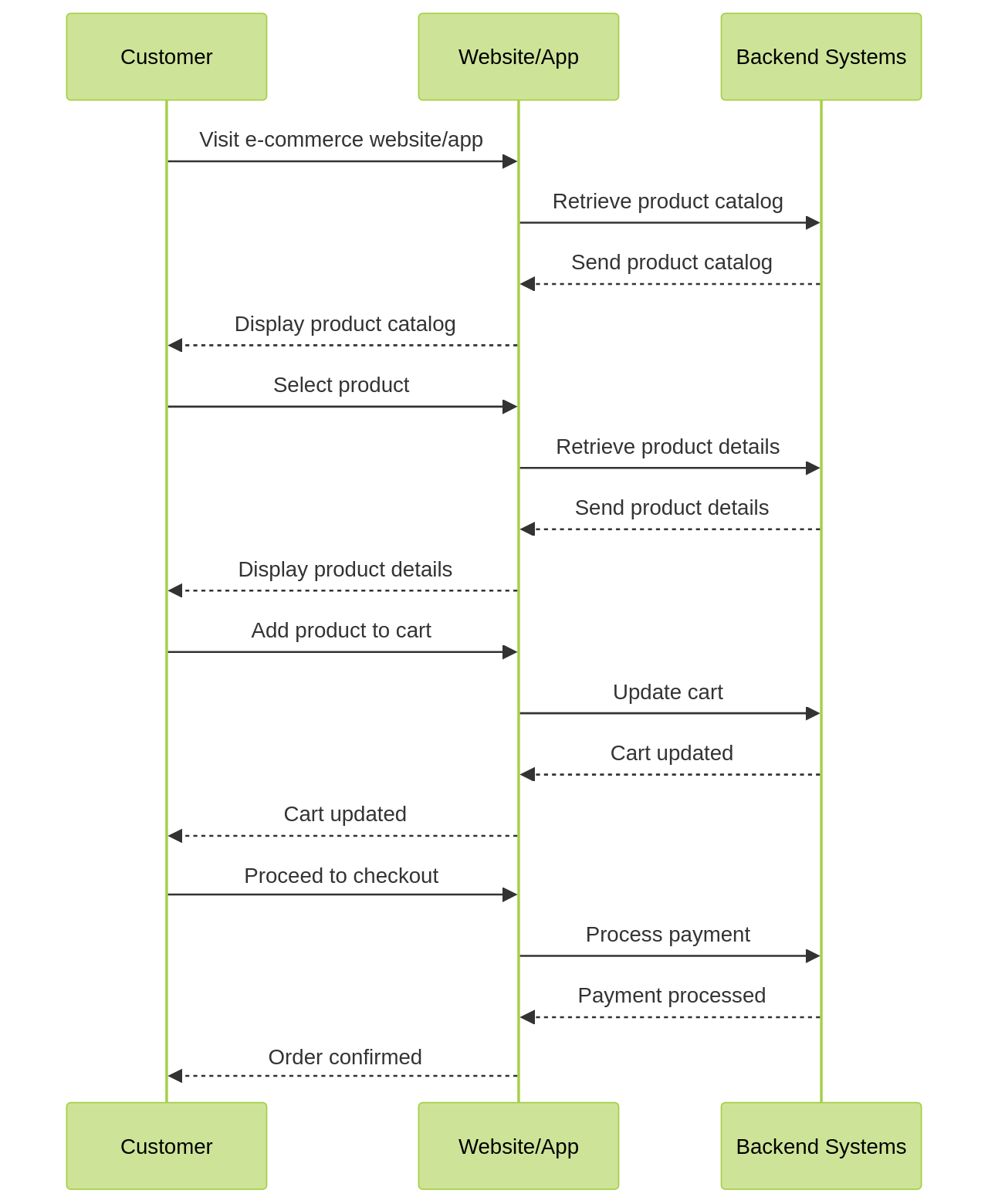 Sequence Diagram of Micro-Moments in E-commerce