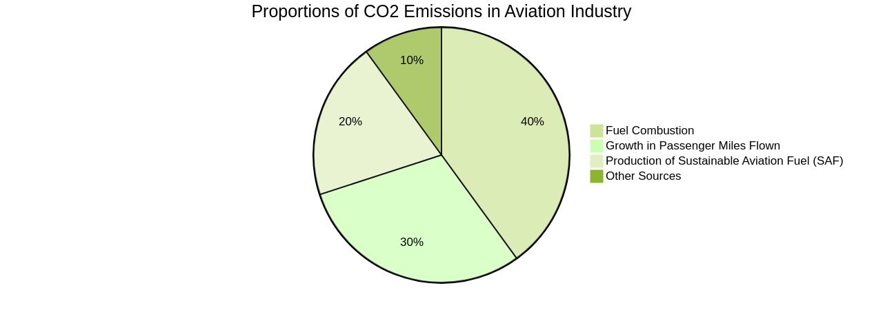 Proportions of CO2 emissions in the aviation industry