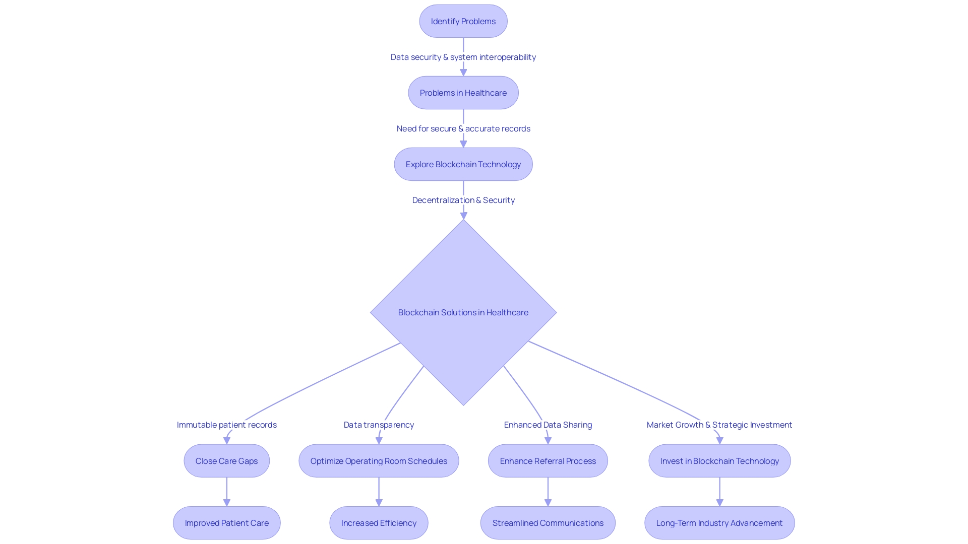 Flowchart: Implementation of Blockchain in Healthcare Data Management