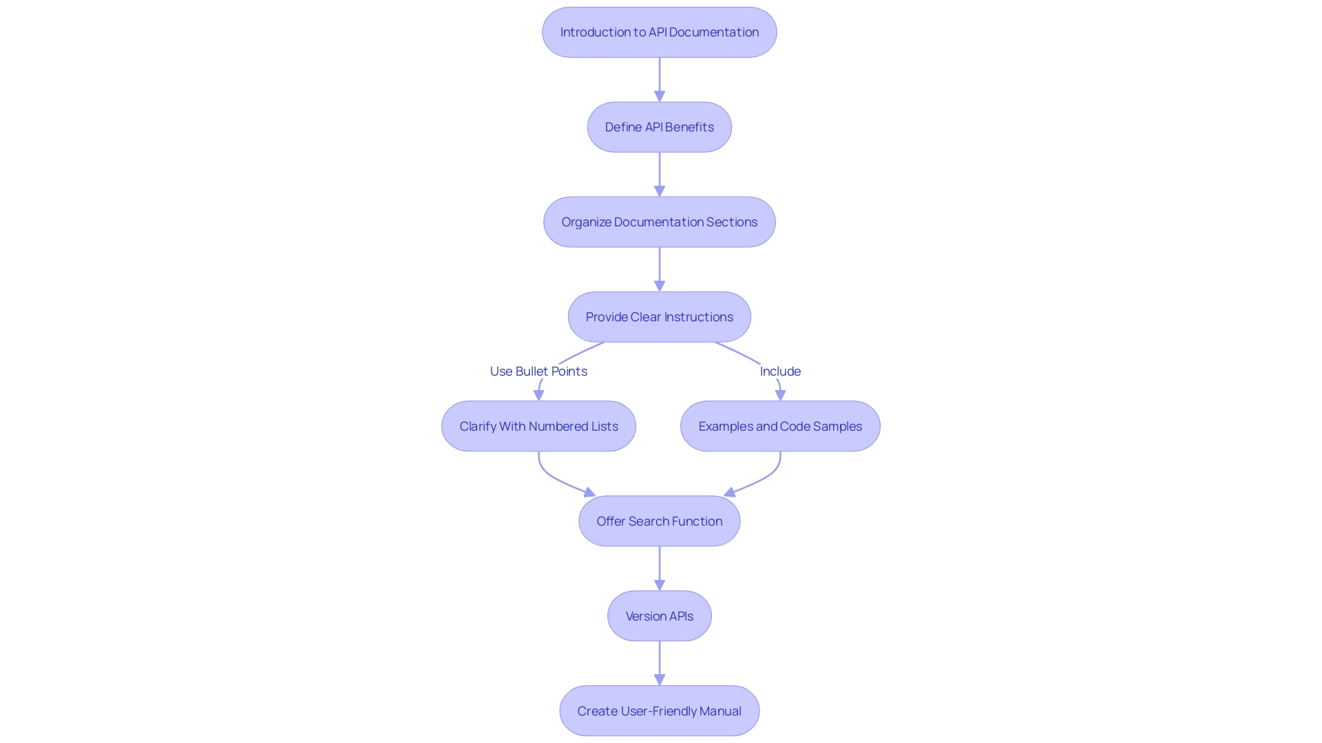 API Documentation Process