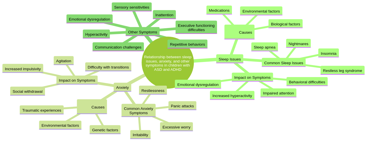 The Impact of Sleep Issues on Anxiety in Children with Autism and ADHD