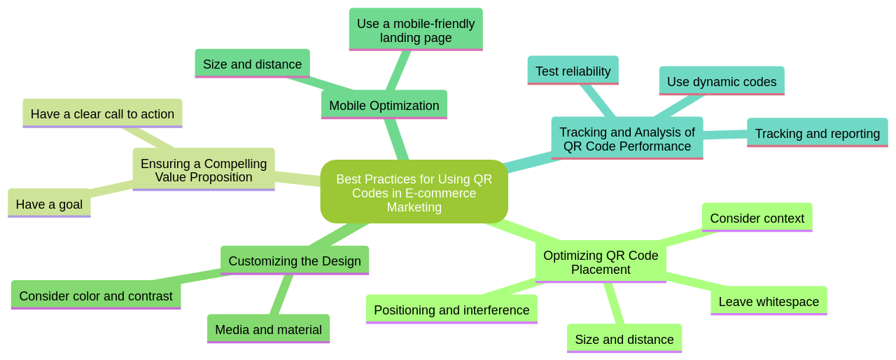 Mind Map of QR Code Best Practices