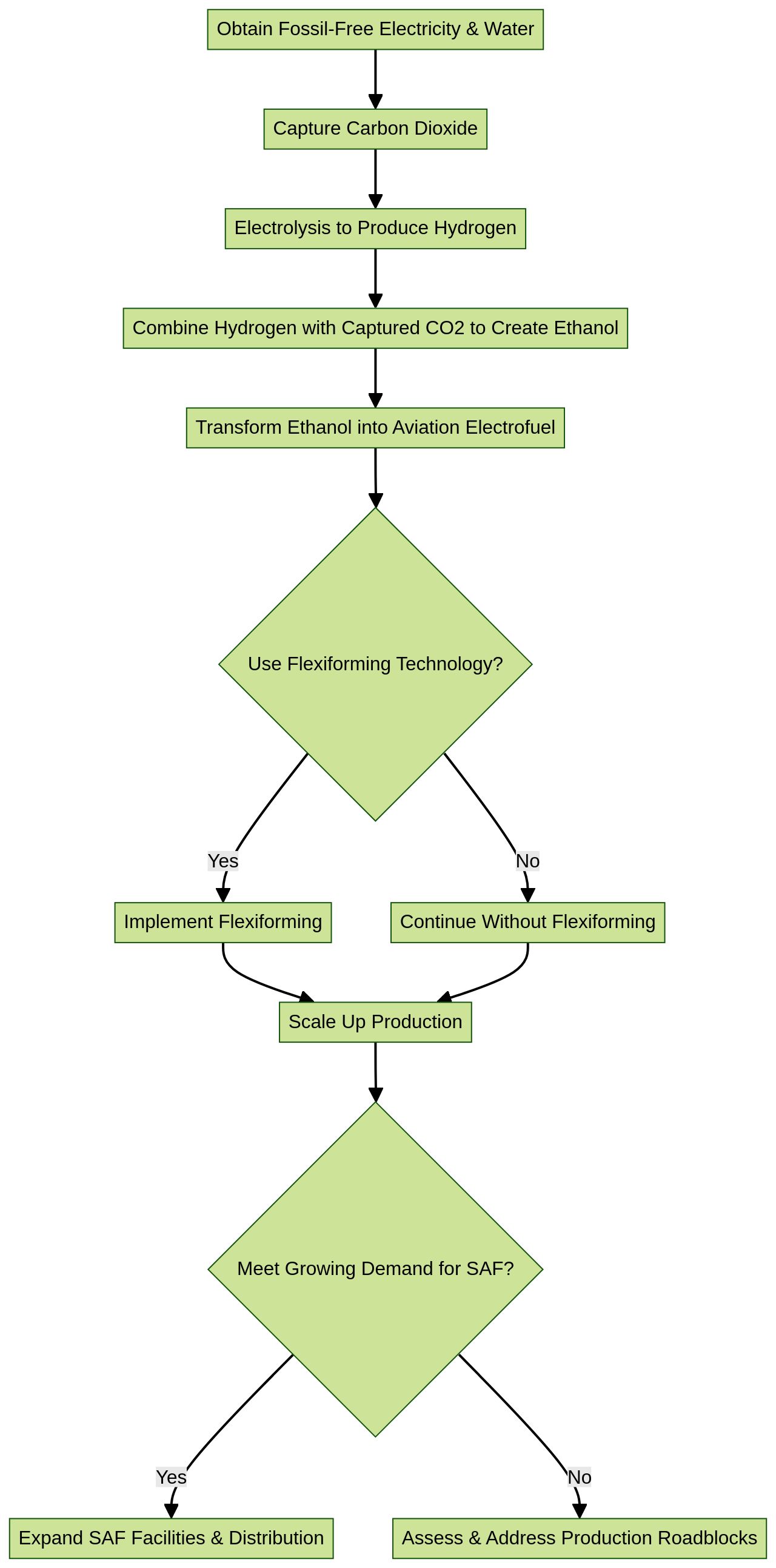 Flowchart: Process of Sustainable Aviation Fuel Production