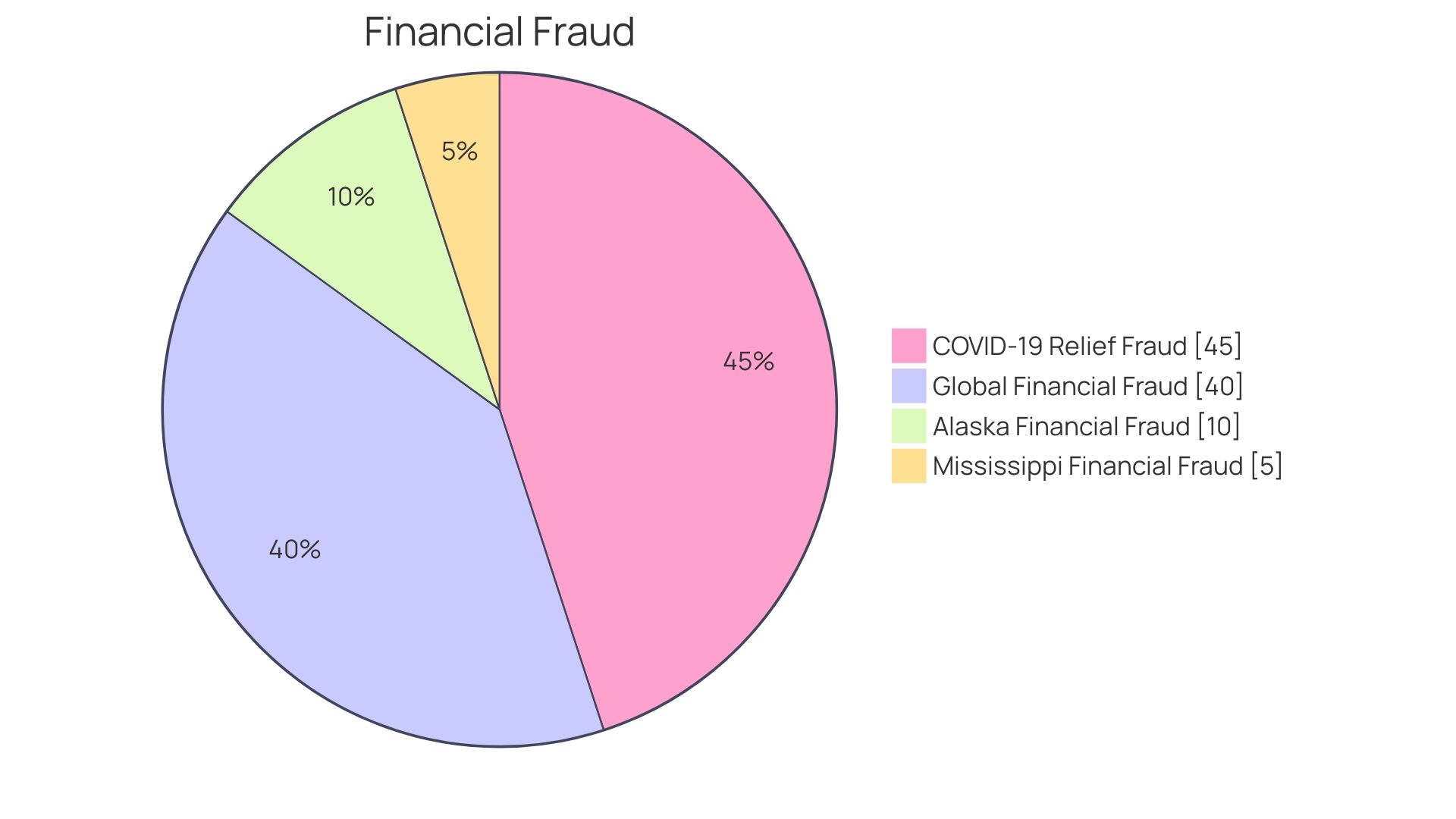 Distribution of Fraudulent Activities