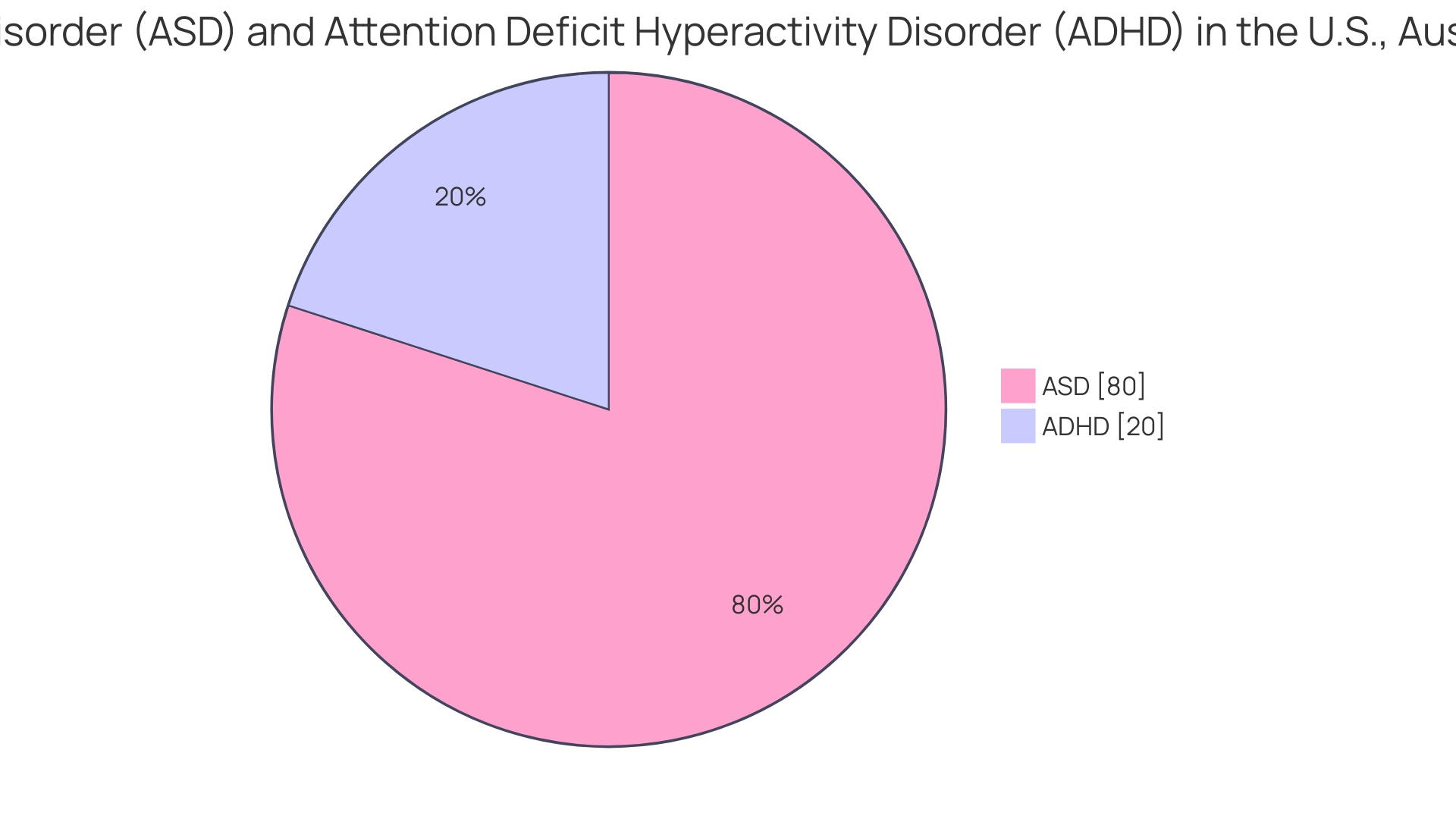 Proportions of ASD Diagnosis in Adults