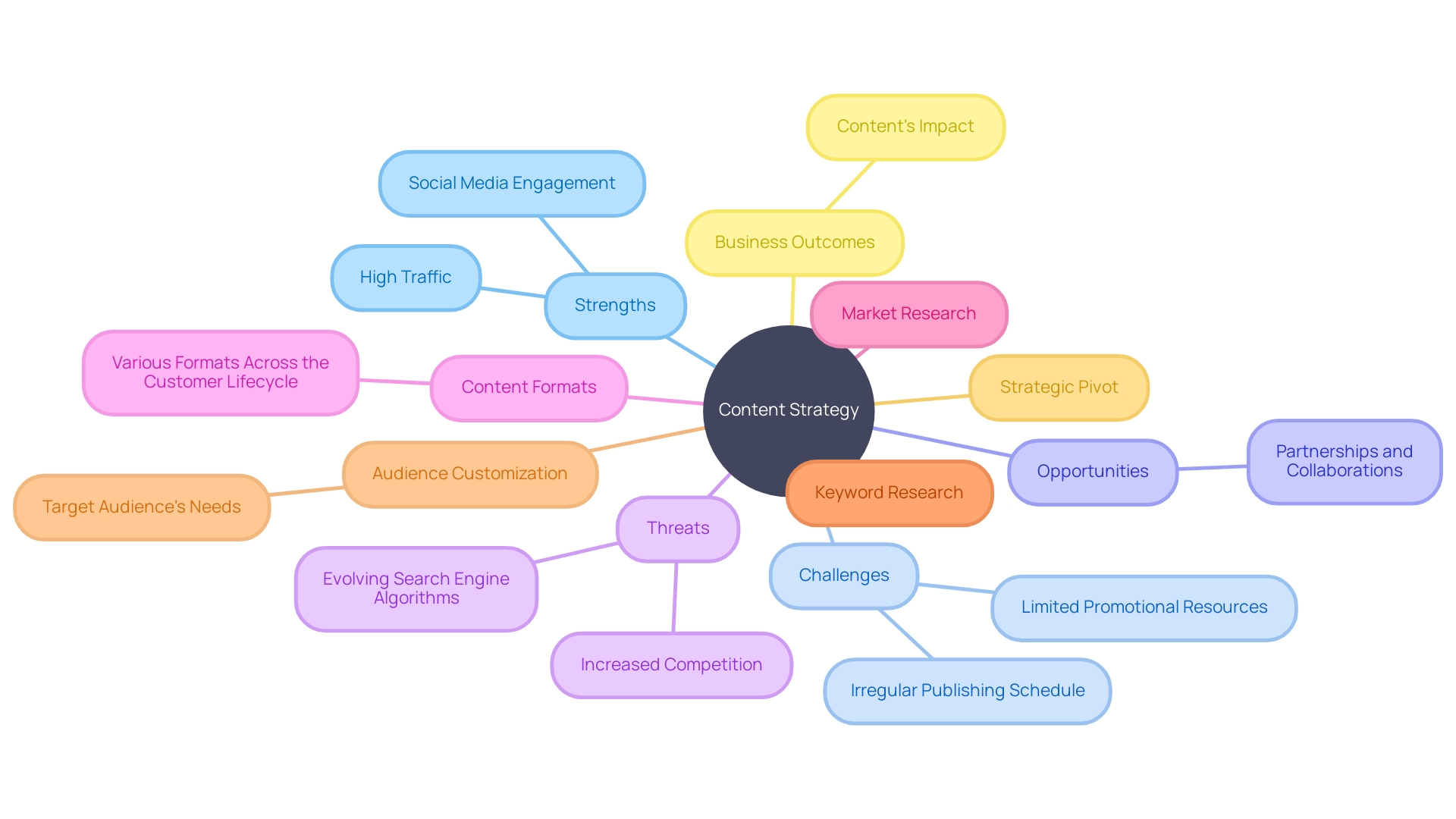 Content Strategy Mind Map