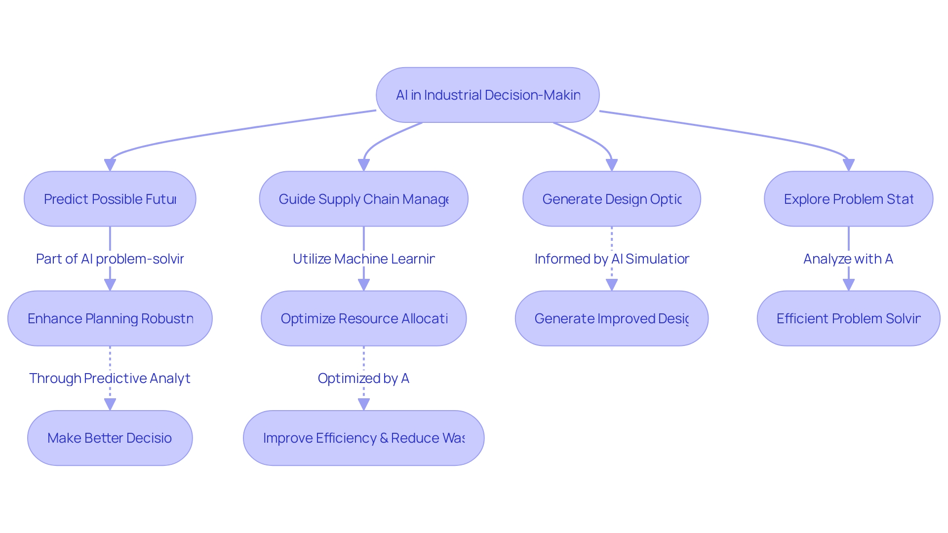 Flowchart of AI's Problem-Solving Process