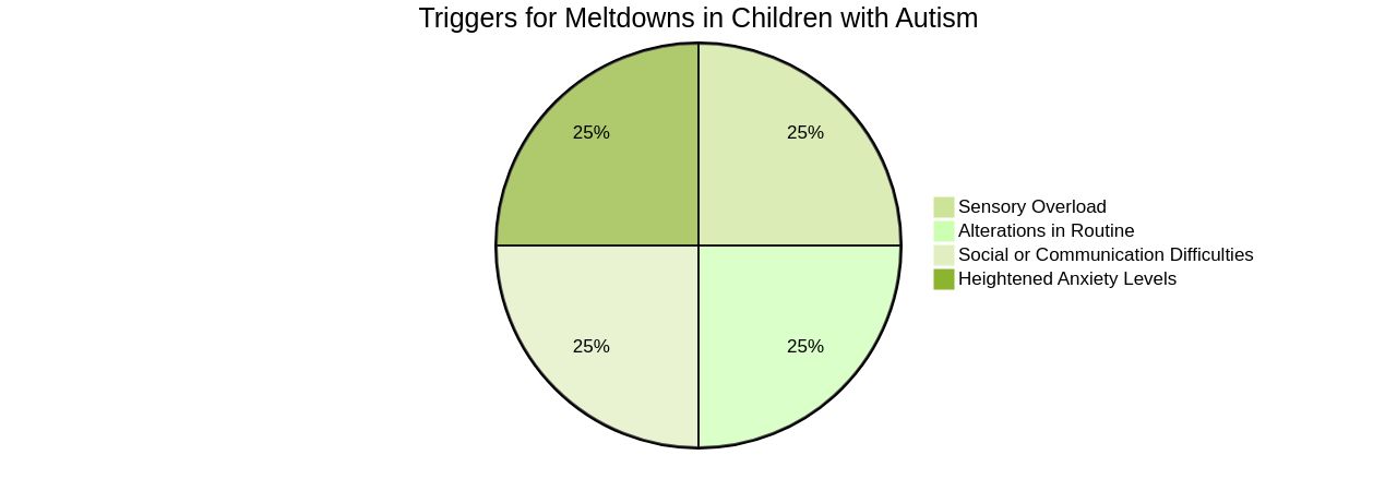 Distribution of Triggers for Meltdowns in Children with Autism