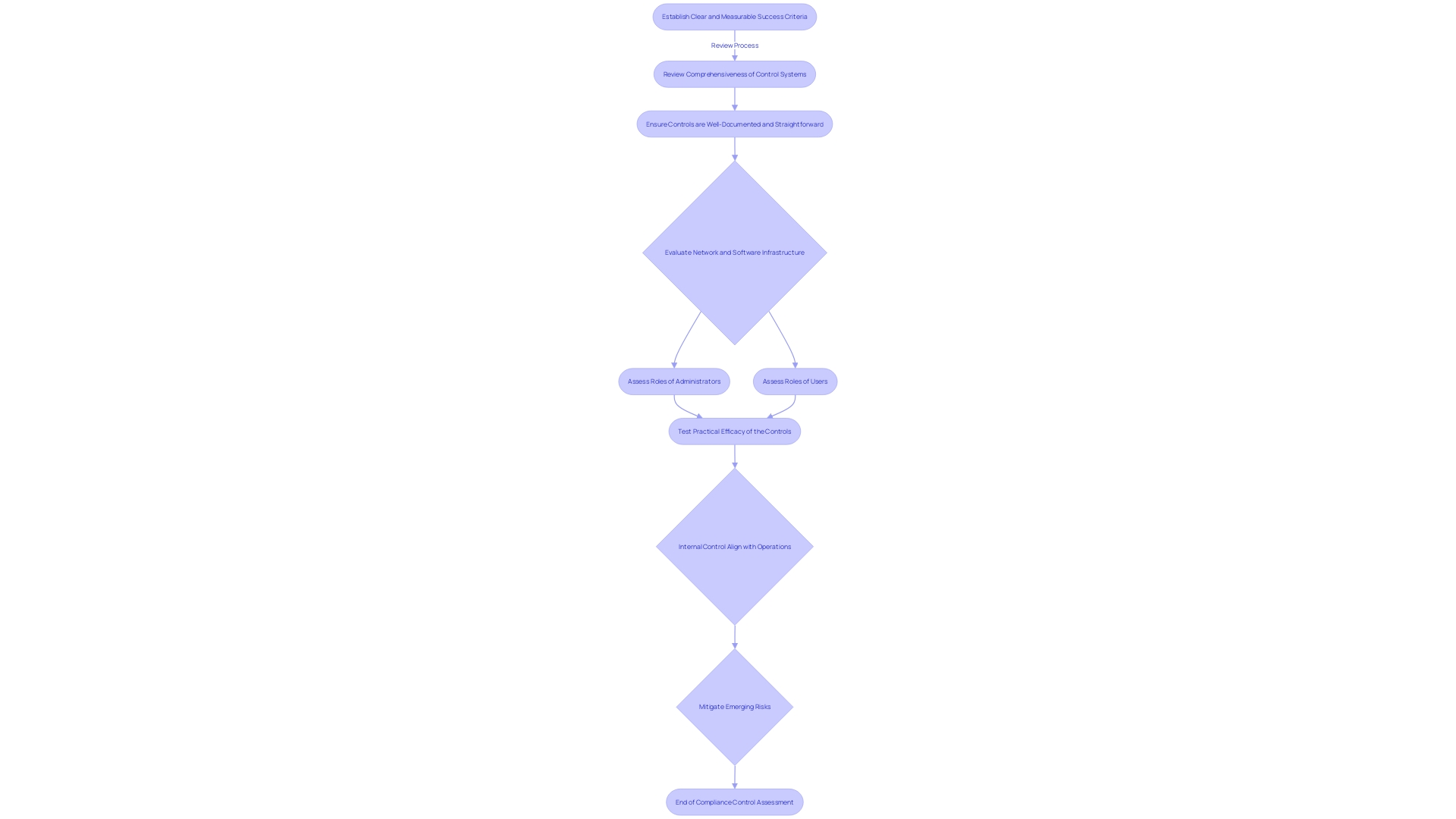 Flowchart: Evaluation of Internal Compliance Controls