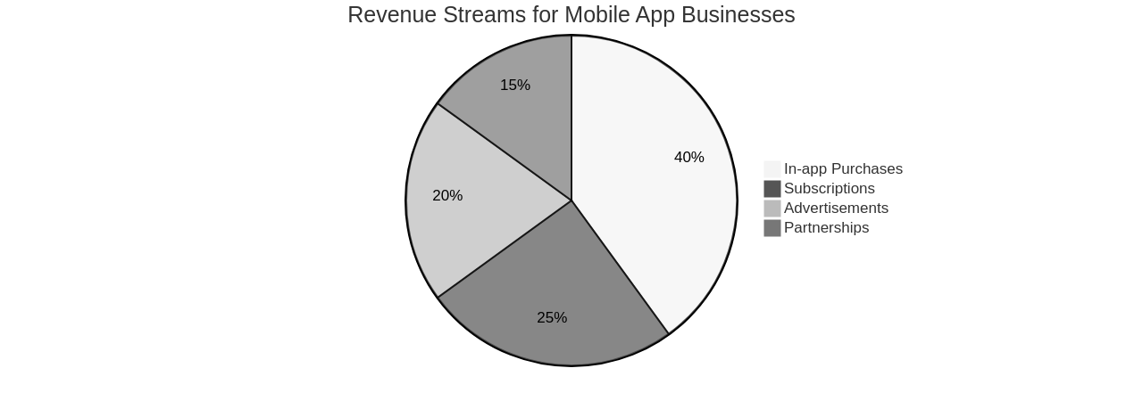 Distribution of Revenue Streams for Mobile App Businesses