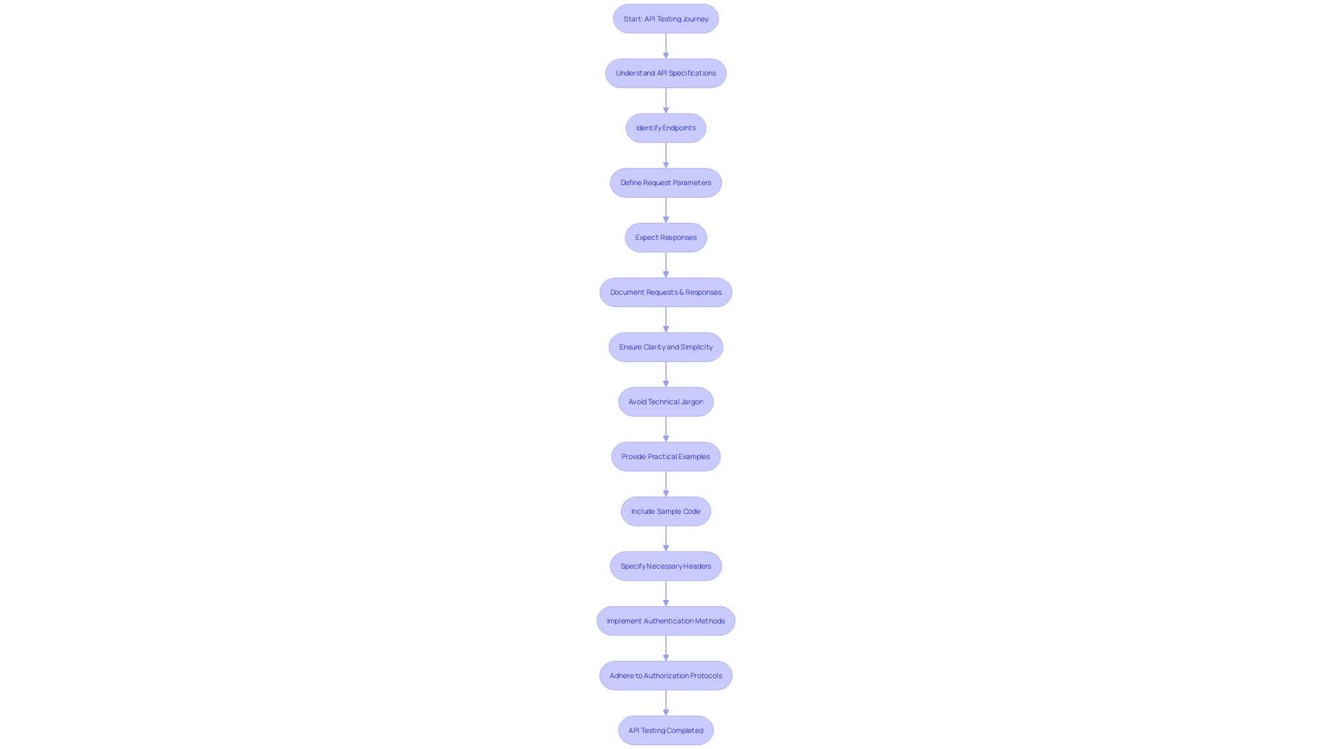 API Documentation Flowchart