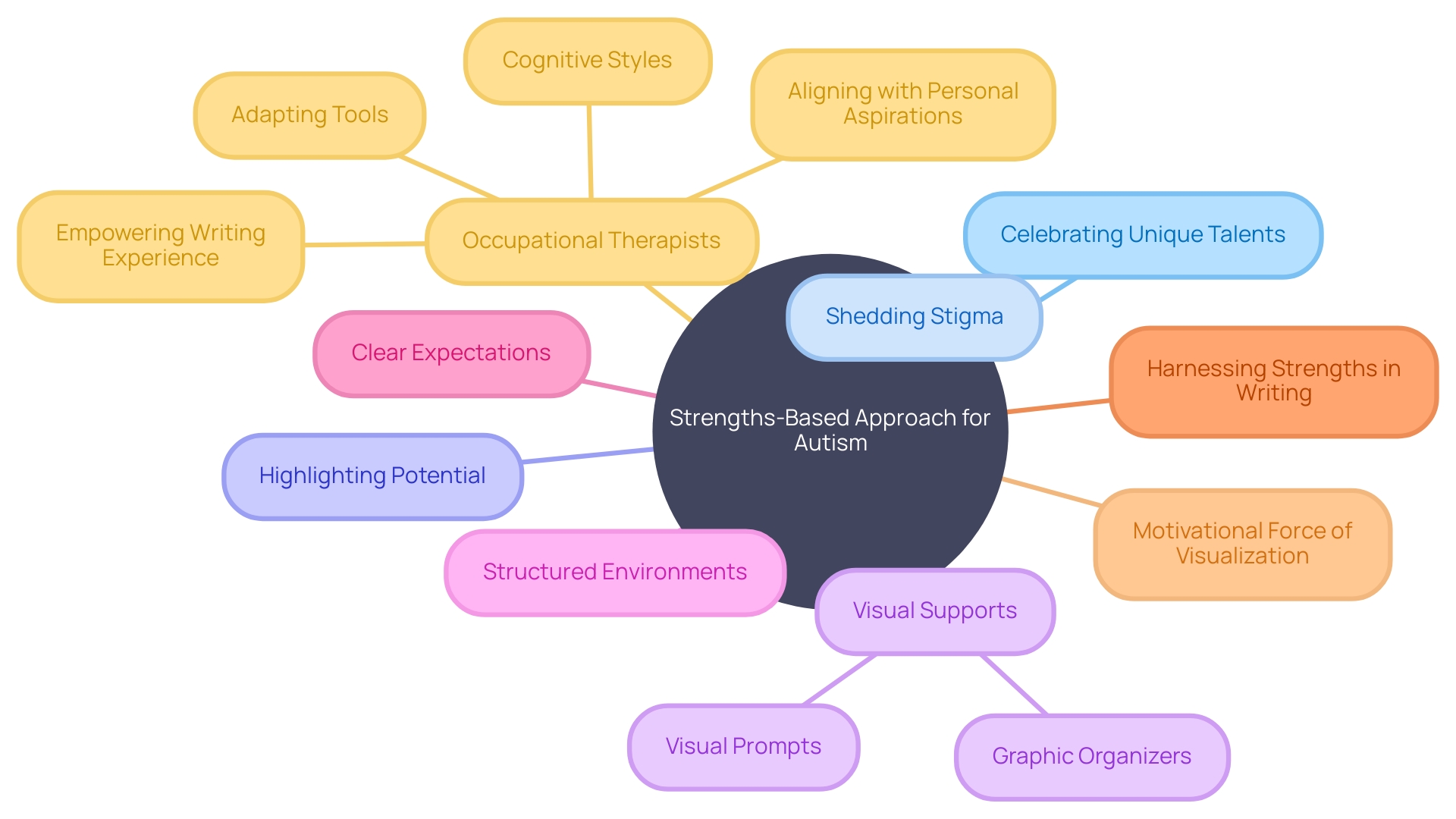 The Strengths-Based Approach and Visual Supports for Individuals with Autism