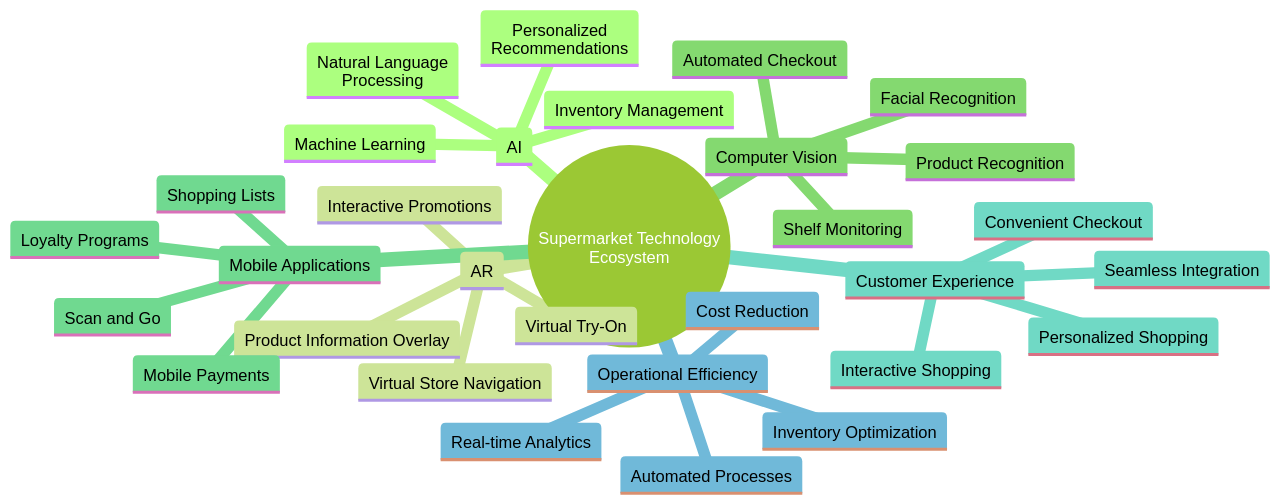 Supermarket Technology Ecosystem