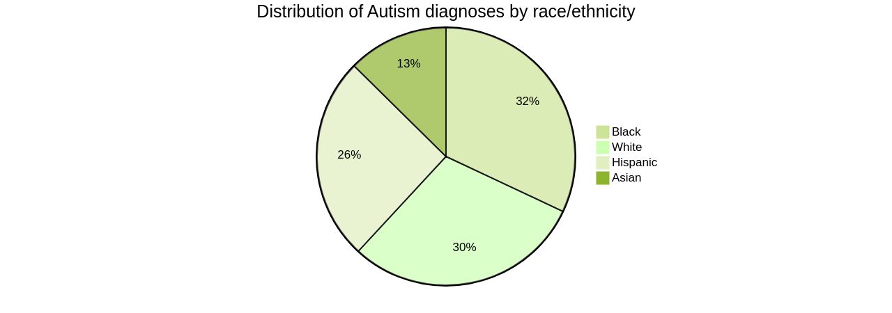 Distribution of Autism Diagnoses by Race/Ethnicity