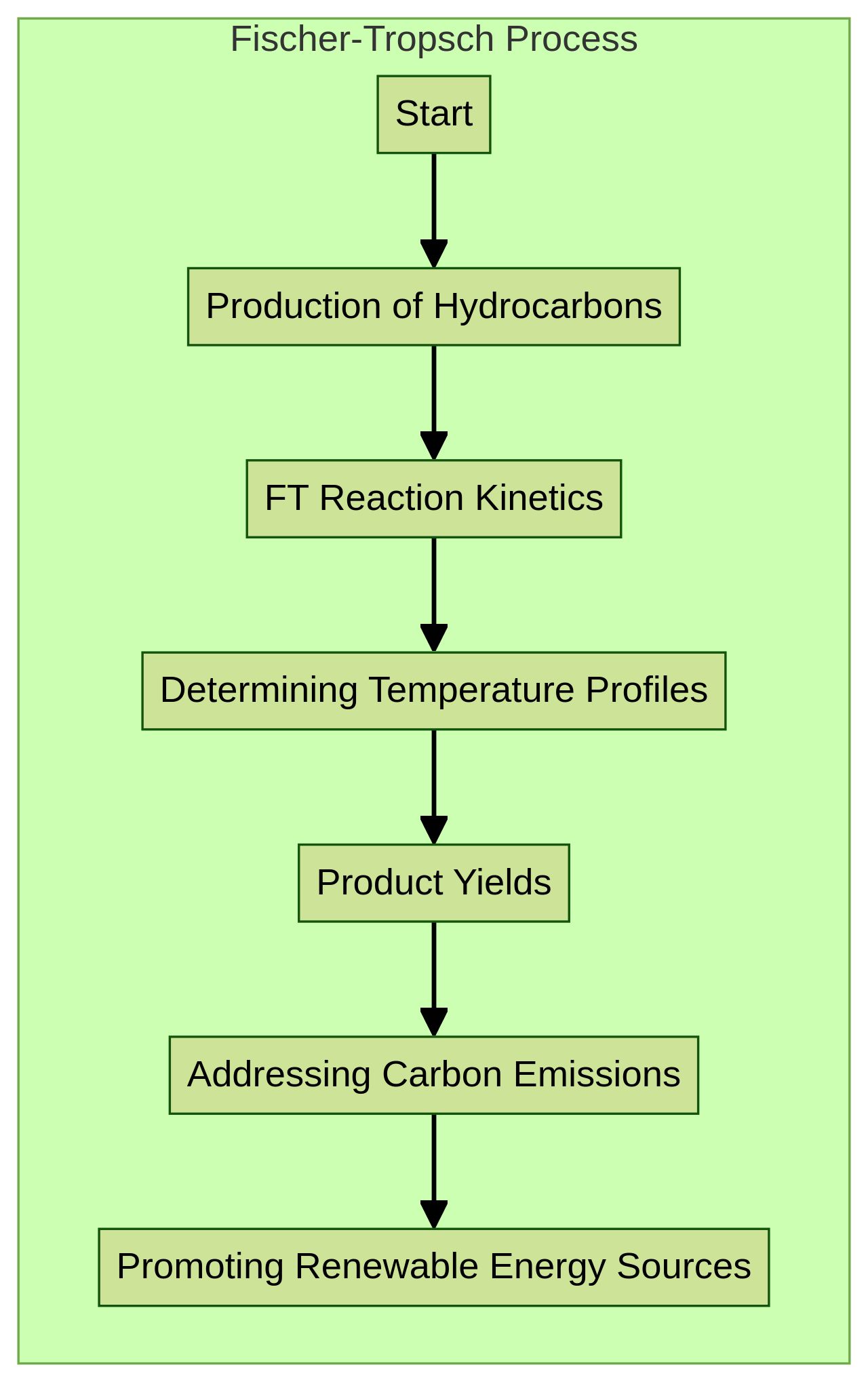 Flowchart: Fischer-Tropsch (FT) Process