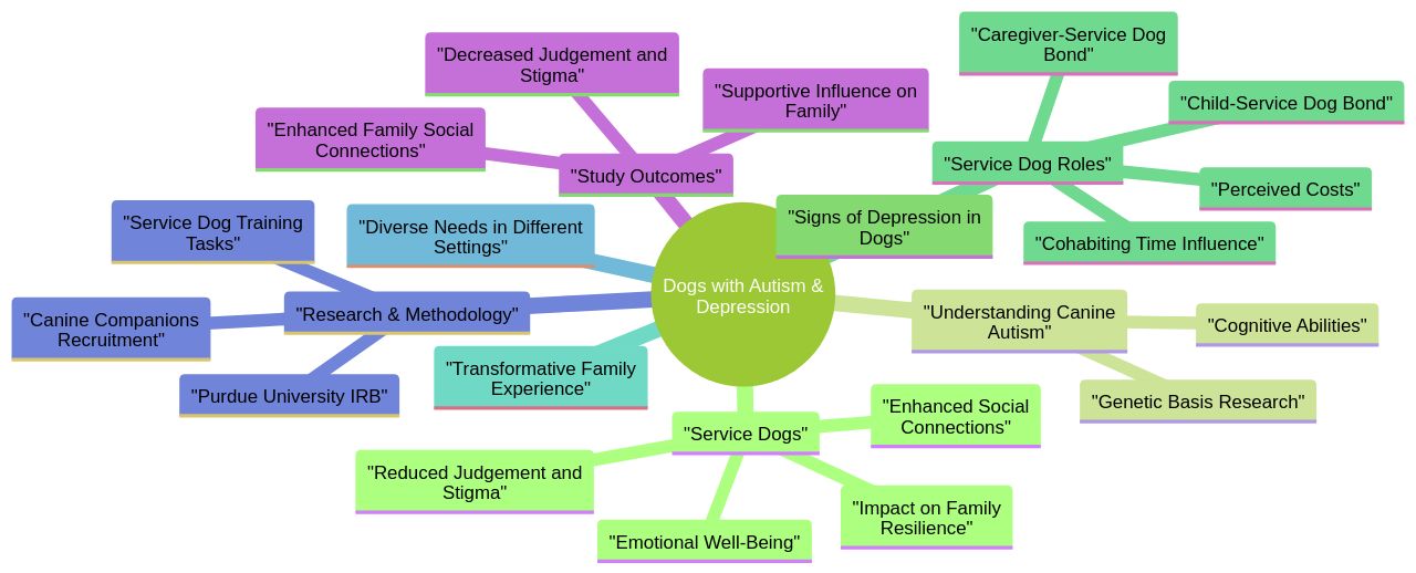 Understanding the Impact of Service Dogs on Dogs with Autism and Depression