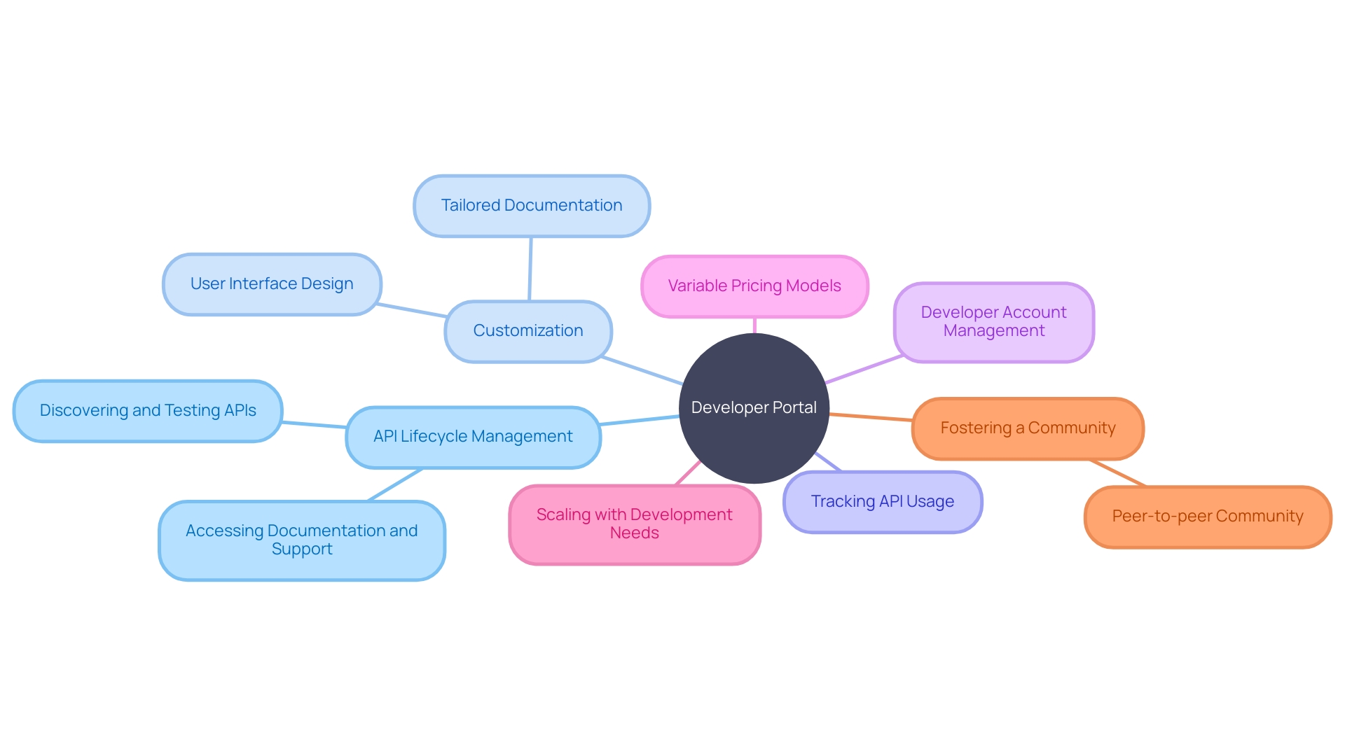 Key Elements of a Developer Portal