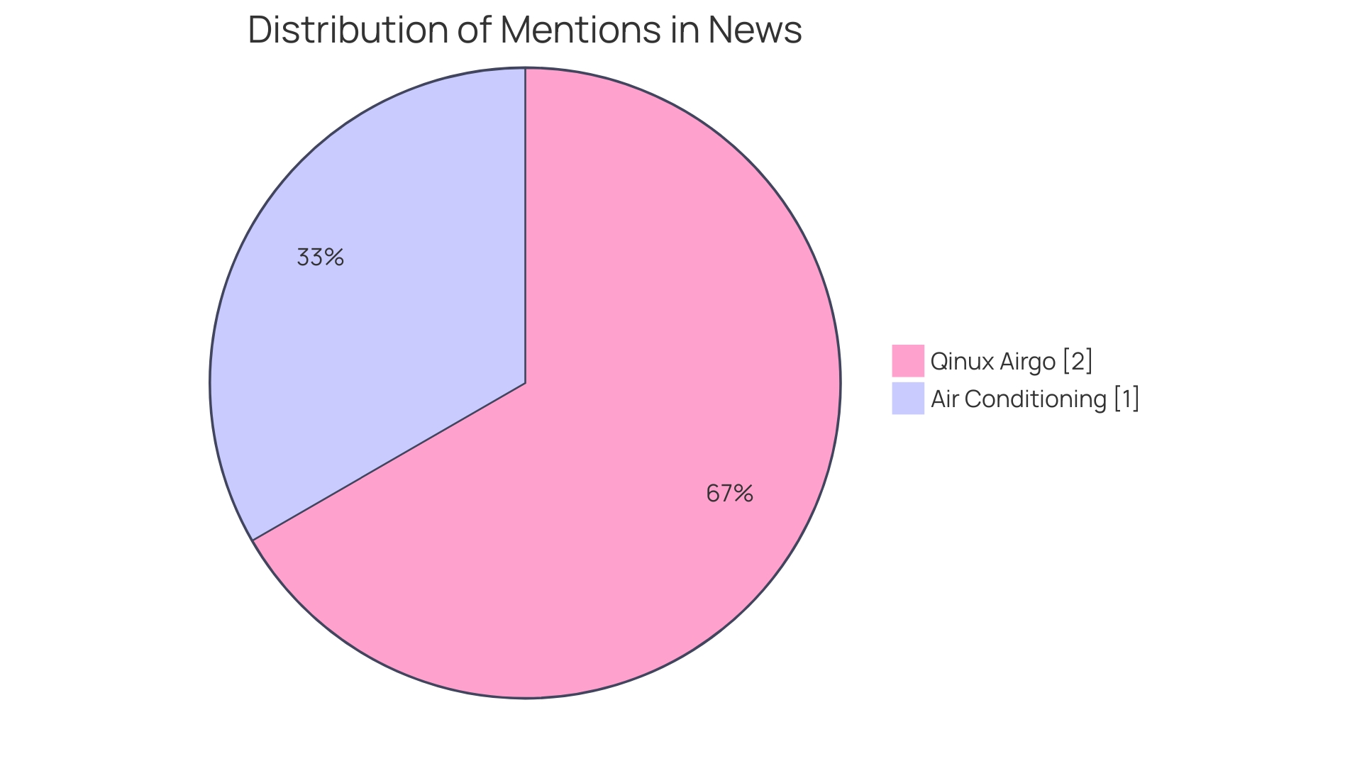 Proportions of Benefits of Qinux Airgo Portable Air Conditioning