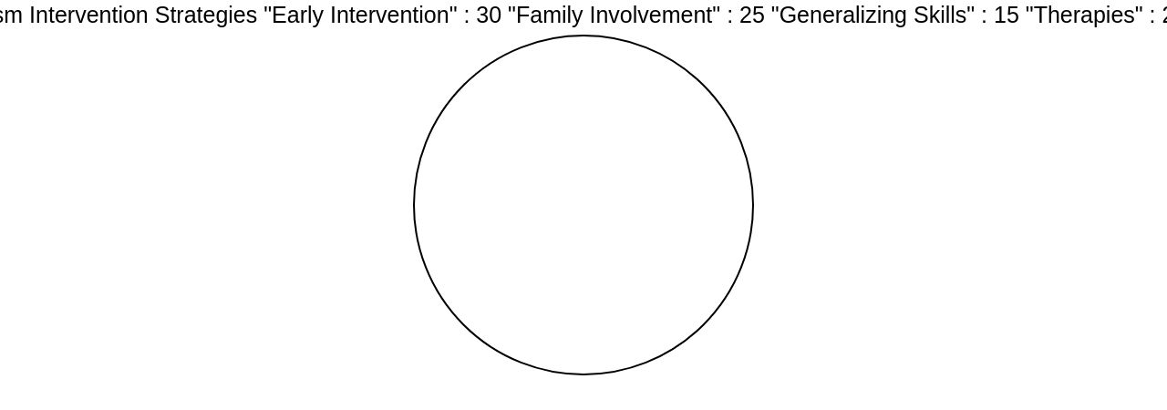 Distribution of Autism Intervention Strategies