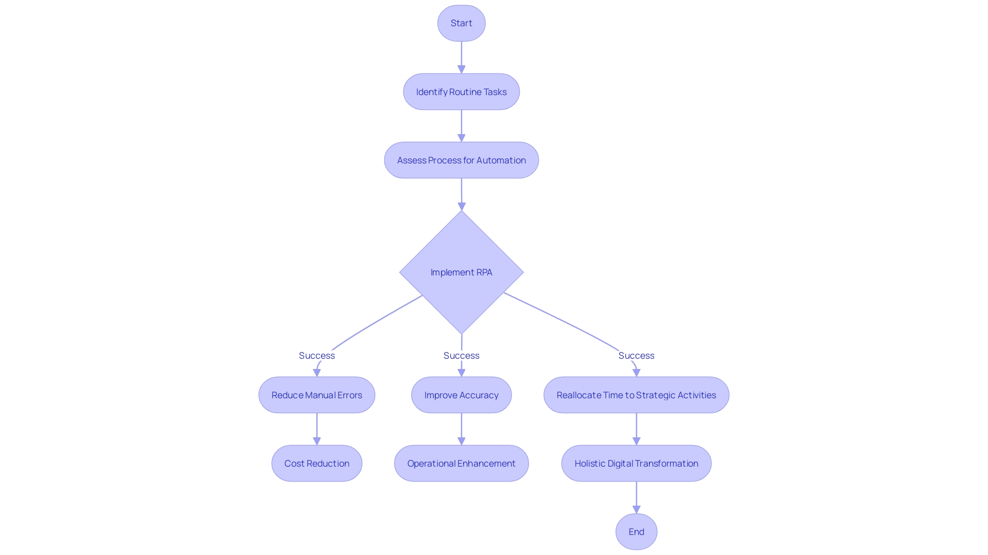 Flowchart: RPA Impact on Procurement Process