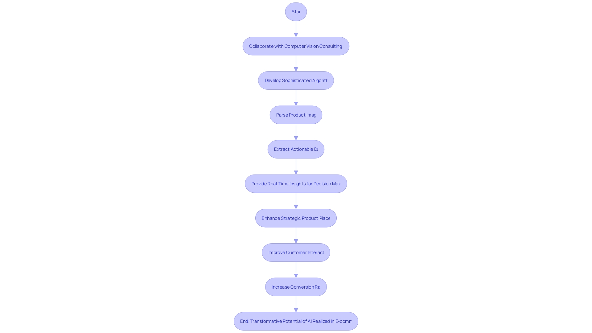 Flowchart: Visualizing the process of using CGI machine vision and IoT for business intelligence in e-commerce