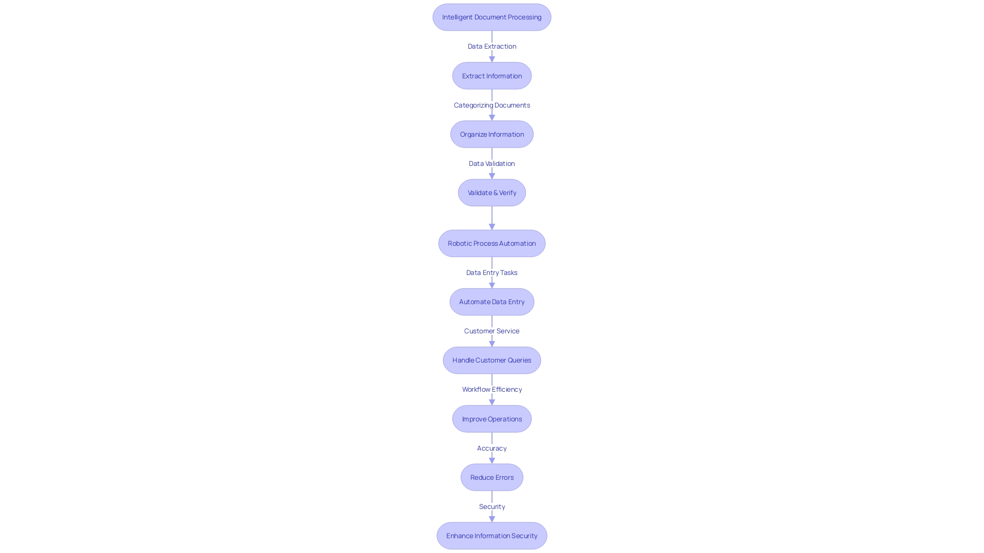 Flowchart: Banking Automation Process