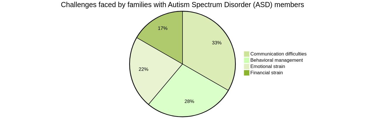 Distribution of Challenges Faced by Families with ASD Members