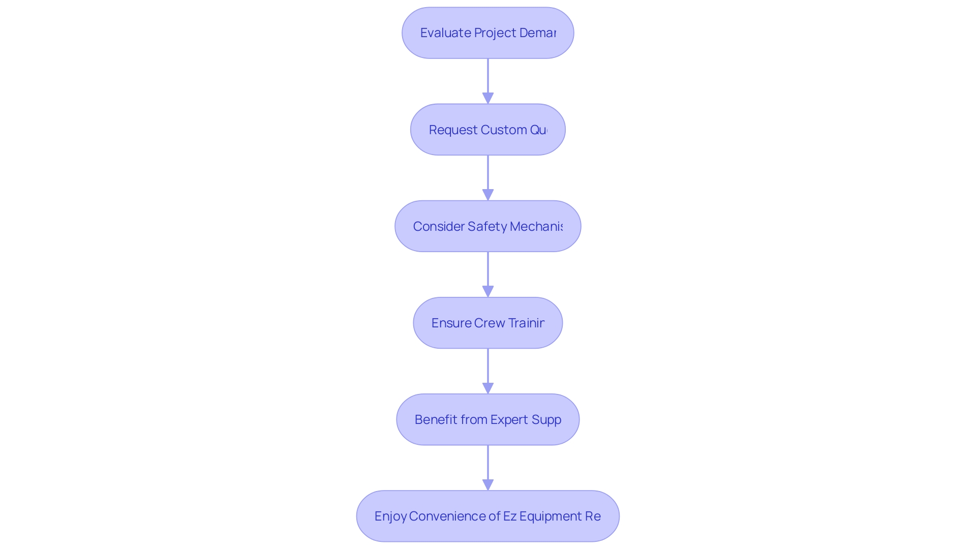 Flowchart: Selecting an Appropriate Boom Lift Rental