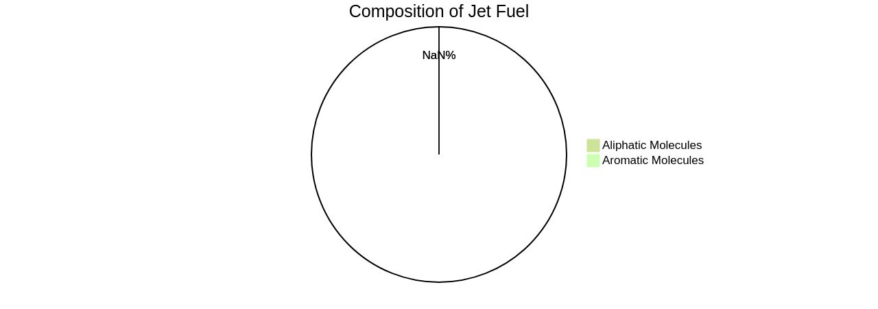 Distribution of Jet Fuel Components