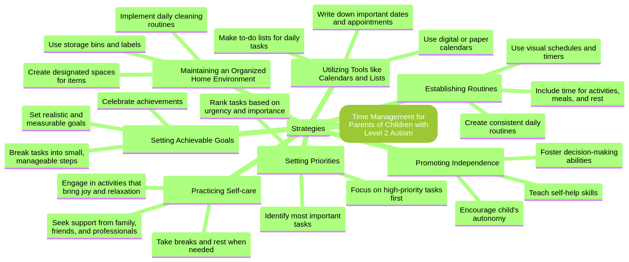 Mind Map: Strategies for Time Management and Prioritization