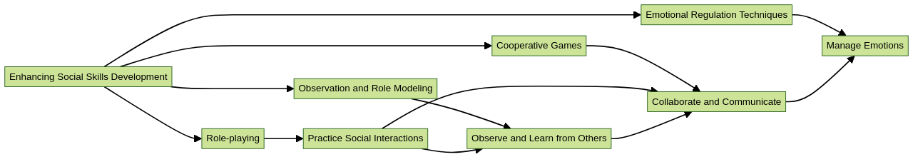 Enhancing Social Skills Development in Children with Mild Autism